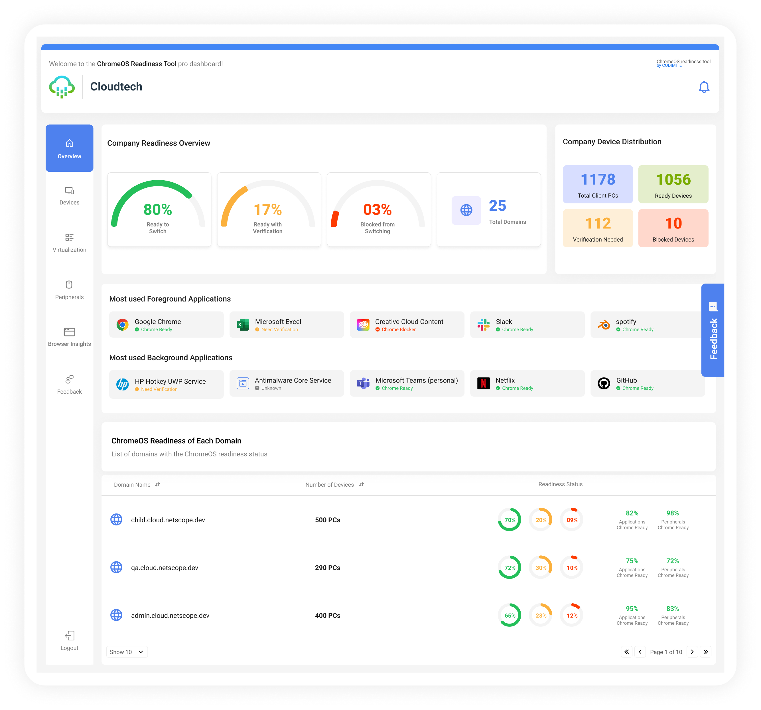 ChromeOS Readiness Tool dashboard showing device compatibility analysis