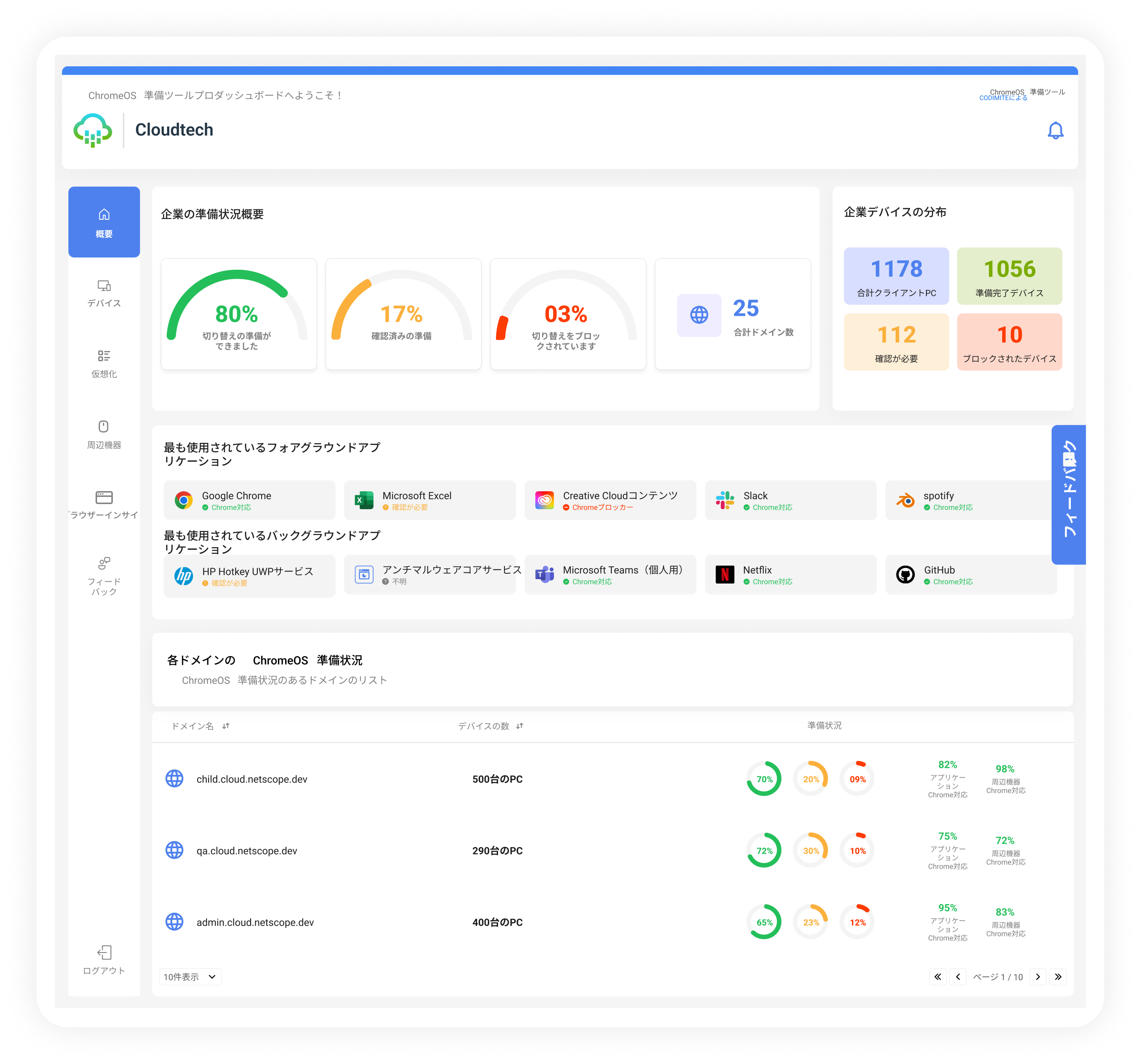 ChromeOS Readiness Tool dashboard showing device compatibility analysis